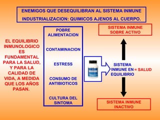 ENEMIGOS QUE DESEQUILIBRAN AL SISTEMA INMUNE INDUSTRIALIZACION: QUIMICOS AJENOS AL CUERPO. POBRE ALIMENTACION CONTAMINACION ESTRESS CONSUMO DE ANTIBIOTICOS CULTURA DEL SINTOMA SISTEMA INMUNE SOBRE ACTIVO SISTEMA INMUNE EN EQUILIBRIO = SALUD SISTEMA INMUNE INACTIVO EL EQUILIBRIO INMUNOLOGICO ES FUNDAMENTAL PARA LA SALUD, Y PARA LA CALIDAD DE VIDA, A MEDIDA QUE LOS AÑOS PASAN.  