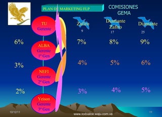 10/12/11 PLAN DE MARKETING FLP TU  Gerente ALBA  Gerente 1ª Gen NEFI  Gerente 2ª Gen Yeison Gerente 3ª Gen COMISIONES  GEMA 7% 4% 3% Zafiro Diamante Zafiro Diamante 8% 9% 5% 4% 6% 5% 9 17 25 6% 3% 2% www.todoaloe.waju.com.ve 