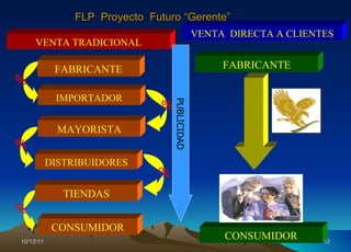 10/12/11 VENTA  DIRECTA A CLIENTES VENTA TRADICIONAL FABRICANTE FABRICANTE CONSUMIDOR IMPORTADOR MAYORISTA DISTRIBUIDORES TIENDAS CONSUMIDOR % % % % % PUBLICIDAD FLP  Proyecto  Futuro “Gerente” 