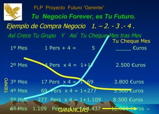 Tu  Negocio Forever, es Tu Futuro.   10/12/11 TIEMPO  INVERTIDO GANANCIAS   Así Crece Tu Grupo  Y  Así  Tu Cheque Mes tras Mes  Ejemplo de Compra Negocio  1. – 2. - 3 .- 4 . 1º Mes  1 Pers + 4 =  5  _____ €uros  2º Mes  4 Pers  x 4 =  1+17   2.500 €uros   3º Mes  17 Pers  x 4 =  1+69  3.800 €uros 4º Mes  69  Pers  x 4 = 1+277  5.500 €uros 5º Mes  277  Pers  x 4 = 1+1.109  8.500 €uros 6º Mes  1.109  Pers x 4 = 1+4.437  15.000 €uros Tu Cheque Mes FLP  Proyecto  Futuro “Gerente” 