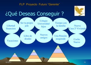 10/12/11 ¿Qué Deseas Conseguir ? Vacaciones Tiempo con la familia Ser tu propio jefe Colegio Universidad hijos Nuevos amigos Libertad financiera Libre de deudas Nueva Casa 2ª Vivienda Coche Nuevo Una Pensión asegurada FLP  Proyecto  Futuro “Gerente” 