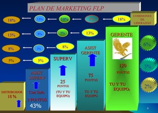 10/12/11 PLAN DE MARKETING FLP DISTRIBUIDOR 18 % ASIST  SUPERV SUPERV ASIST GERENTE GERENTE Con Solo 2 PUNTOS 25   PUNTOS (TU Y TU EQUIPO) 75  PUNTOS TU Y TU EQUIPO 120   PUNTOS TU Y TU  EQUIPO ) 5% 8% 13% 18% 5% 8% 3% 13% 8% 5% 18% 13% 10% 5% COMISIONES DE LIDERAZGO 6% 3% 2% 43% 