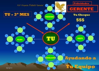10/12/11 TU YEISON NEFI GHISLAINE ALBA   TU - 3º MES FLP  Proyecto  Futuro  “Gerente” GERENTE Felicidades Tu Cheque $$$ Ayudando a Tu Equipo 