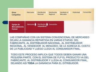 LAS COMPAÑIAS CON UN SISTEMA CONVENCIONAL DE MERCADEO DEJAN LA GANANCIA REPARTIDA EN VARIAS ETAPAS: DEL FABRICANTE, AL DISTRIBUIDOR NACIONAL, AL DISTRIBUIDOR REGIONAL, AL VENDEDOR  AL MENUDEO, SE LE AGREGA EL COSTO DE LA PUBLICIDAD Y LUEGO LLEGA AL CONSUMIDOR FINAL. TODO ESTE PROCESO IMPLICA QUE TODOS DEBEN GANAR UNA PEQUEÑA PARTE, CON EL SISTEMA DE FLP EL PRODUCTO VA DEL FABRICANTE, AL DISTRIBUIDOR Y LLEGA AL CONSUMIDOR FINAL, DEJANDO ASI  TODA  LA GANANCIA PARA EL DITRIBUIDOR. 