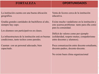 FORTALEZA OPORTUNIDADES 
La institución cuenta con una buena ubicación 
geográfica. 
Gradúa grandes cantidades de bachilleres al año, 
siempre hay cupo. 
Los alumnos son participativos en clases. 
La infraestructura de la institución está en buenas 
condiciones, tanto techos como paredes. 
Cuentan con un personal adecuado, bien 
capacitado. 
Venta de licores cerca de la institución 
educativa. 
Existe mucho vandalismo en la institución y 
esto acarrea problemas tanto para ella como 
para la comunidad. 
Déficit de valores como por ejemplo 
(solidaridad, respeto mutuo, compañerismo 
entre docentes y alumnos). 
Poca comunicación entre docente-estudiante, 
docente-padres, docente-docente. 
No existe buen clima organizacional 
 