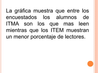 La gráfica muestra que entre los encuestados los alumnos de ITMA son los que mas leen mientras que los ITEM muestran un menor porcentaje de lectores. 