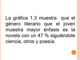La gráfica 1.3 muestra  que el género literario que el joven muestra mayor énfasis es la novela con un 47 % siguiéndole ciencia, otros y poesía. 