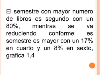 El semestre con mayor numero de libros es segundo con un 80%, mientras se va reduciendo conforme es semestre es mayor con un 17% en cuarto y un 8% en sexto, grafica 1.4 