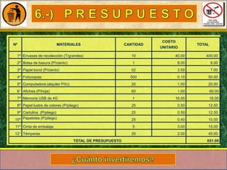 Nº

MATERIALES

CANTIDAD

COSTO
UNITARIO

TOTAL

1º Envases de recolección (T/grandes)

10

40.00

400.00

2º Bolsa de basura (P/ciento)

1

8.00

8.00

3º Papel bond (P/ciento)

02

3.50

7.00

4º Fotocopias

500

0.10

50.00

5º Computadora (alquiler P/h))

20

1.00

20.00

6° Afiches (P/hoja)

60

1.00

60.00

7º Memoria USB de 4G

1

16.00

16.00

8º Papel lustre de colores (P/pliego)

25

0.50

12.50

9º Cartulina (P/pliego)
10º Papelotes (P/pliego)

25

0.50

12.50

25

0.40

10.00

11º Cinta de embalaje.

5

3.00

15.00

12° Témperas.

20

2.00

40.00

TOTAL DE PRESUPUESTO

651.00

 