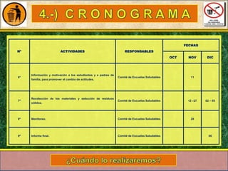FECHAS
Nº

ACTIVIDADES

RESPONSABLES
OCT

6º

7º

Información y motivación a los estudiantes y a padres de
familia, para promover el cambio de actitudes.

Recolección de los materiales y selección de residuos
sólidos.

NOV

Comité de Escuelas Saludables

11

Comité de Escuelas Saludables

12 –27

DIC

28

8º

Monitoreo.

Comité de Escuelas Saludables

9º

Informe final.

Comité de Escuelas Saludables

02 – 05

06

 