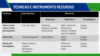 TÉCNICAS E INSTRUMENTO RECURSOS
Técnicas Instrumentos Recursos
Humanos Didácticos Tecnológicos
Observación
(observación
participante)
Lista de cotejo Tallerista
Equipo de gestión
Especialistas
Lápiz, libreta de
anotaciones,
camilla, botiquín,
casa de campaña.
Laptop
Celular
Entrevista Guía de preguntas Especialistas Lápiz
Papel
Laptop
Celular
Diario del
investigador
Diario reflexivo
(carpeta
descriptiva)
Fotografía
Libreta de
anotaciones
Lápiz
Laptop
Celular
 