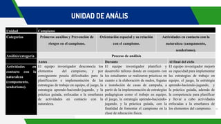 UNIDAD DE ANÁLIS
Unidad Campismo
Categorías Primeros auxilios y Prevención de
riesgos en el campismo.
Orientación espacial y su relación
con el campismo.
Actividades en contacto con la
naturaleza (campamento,
senderismo).
Análisis/categoría Proceso de análisis
Antes Durante Al final del ciclo
Actividades en
contacto con la
naturaleza
(campamento,
senderismo).
El equipo investigador desconocía los
elementos del campismo, y por
consiguiente poseía dificultades para la
planificación e implementación de las
estrategias de trabajo en equipo, el juego, la
estrategia aprendo-haciendo-jugando, y la
práctica guiada, enfocadas a la enseñanza
de actividades en contacto con la
naturaleza.
El equipo investigador planificó y
desarrolló talleres donde en conjunto con
los estudiantes se realizaron prácticas en
cuanto a la elaboración de nudos, fogatas
e instalación de casas de campaña, a
partir de la implementación de estrategias
pedagógicas como el trabajo en equipo,
el juego, la estrategia aprendo-haciendo-
jugando, y la práctica guiada, con la
finalidad de fomentar el campismo en la
clase de educación física.
El equipo investigador mejoró
su capacidad para implementar
las estrategias de trabajo en
equipo, el juego, la estrategia
aprendo-haciendo-jugando, y
la práctica guiada, además de
la competencia para planificar
y llevar a cabo actividades
enfocadas a la enseñanza de
los elementos del campismo.
 