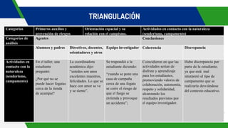 TRIANGULACIÓN
Categorías Primeros auxilios y
prevención de riesgos
Orientación espacial y su
relación con el campismo.
Actividades en contacto con la naturaleza
(senderismo, campamento)
Categorías de
análisis
Agentes Conclusiones
Alumnos y padres Directivos, docentes,
orientadores y otros
Equipo investigador Coherencia Discrepancia
Actividades en
contacto con la
naturaleza
(senderismo,
campamento)
En el taller, una
estudiante
preguntó:
¿Por qué no se
puede hacer fogatas
cerca de la tienda
de acampar?
La coordinadora
académica dijo:
“ustedes son unos
excelentes maestros,
felicidades. Lo que se
hace con amor se ve
y se siente”.
Se respondió a la
estudiante diciendo:
“cuando se pone una
casa de campaña
cerca de una fogata
se corre el riesgo de
que el fuego se
extienda y provoque
un accidente”;
Coincidieron en que las
actividades serian de
disfrute y aprendizaje
para los estudiantes,
promoviendo valores de
colaboración, autonomía,
respeto y solidaridad,
alcanzando los
resultados previstos por
el equipo investigador.
Hubo discrepancia por
parte de la estudiante,
ya que está mal
interpretó el tipo de
campamento que se
realizaría desviándose
del contexto educativo.
 
