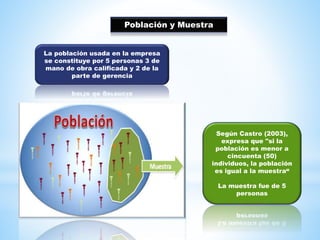Población y Muestra 
La población usada en la empresa 
se constituye por 5 personas 3 de 
mano de obra calificada y 2 de la 
parte de gerencia 
Según Castro (2003), 
expresa que "si la 
población es menor a 
cincuenta (50) 
individuos, la población 
es igual a la muestra“ 
La muestra fue de 5 
personas 
 