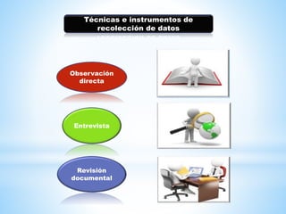 Técnicas e instrumentos de 
recolección de datos 
Observación 
directa 
Entrevista 
Revisión 
documental 
 