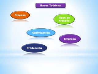 Bases Teóricas 
Empresa 
Optimización 
Proceso 
Tipos de 
Proceso 
Producción 
 