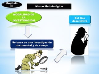 Capitulo 
III 
MODALIDAD DE 
LA 
INVESTIGACION 
Del tipo 
descriptiva 
Marco Metodológico 
Se basa en una investigación 
documental y de campo 
 
