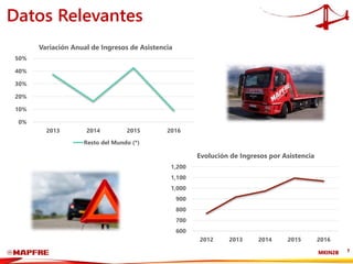 MKIN2B 7
0%
10%
20%
30%
40%
50%
2013 2014 2015 2016
Variación Anual de Ingresos de Asistencia
Resto del Mundo (*)
Datos Relevantes
600
700
800
900
1,000
1,100
1,200
2012 2013 2014 2015 2016
Evolución de Ingresos por Asistencia
 