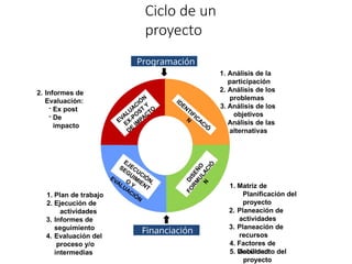 Ciclo de un
proyecto
1. Análisis de la
participación
2. Análisis de los
problemas
3. Análisis de los
objetivos
4. Análisis de las
alternativas
1. Matriz de
Planificación del
proyecto
2. Planeación de
actividades
3. Planeación de
recursos
4. Factores de
viabilidad
5. Documento del
proyecto
1. Plan de trabajo
2. Ejecución de
actividades
3. Informes de
seguimiento
4. Evaluación del
proceso y/o
intermedias
2. Informes de
Evaluación:
- Ex post
- De
impacto
Programación
Financiación
 