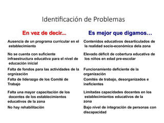 En vez de decir... Es mejor que digamos…
Ausencia de un programa curricular en el
establecimiento
Contenidos educativos desarticulados de
la realidad socio-económica dela zona
No se cuenta con suficiente
infraestructura educativa para el nivel de
educación inicial
Elevado déficit de cobertura educativa de
los niños en edad pre-escolar
Falta de fondos para las actividades de la
orgnización
Funcionamiento deficiente de la
organización
Falta de liderazgo de los Comité de
Trabajo
Comités de trabajo, desorganizados e
ineficientes
Falta una mayor capacitación de los
docentes de los establecimientos
educativos de la zona
Limitadas capacidades docentes en los
establecimientos educativos de la
zona
No hay rehabilitación Bajo nivel de integración de personas con
discapacidad
Identificación de Problemas
 