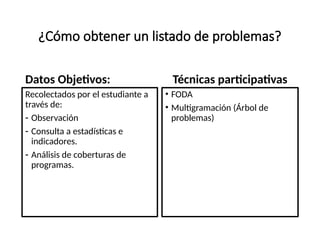 ¿Cómo obtener un listado de problemas?
Datos Objetivos:
Recolectados por el estudiante a
través de:
- Observación
- Consulta a estadísticas e
indicadores.
- Análisis de coberturas de
programas.
Técnicas participativas
• FODA
• Multigramación (Árbol de
problemas)
 