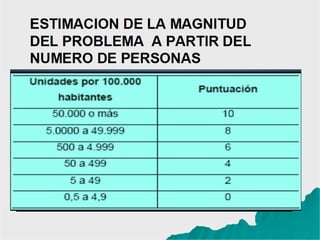 ESTIMACION DE LA MAGNITUD
DEL PROBLEMA A PARTIR DEL
NUMERO DE PERSONAS
Unidades por 1000 de
población en porciento
Puntuación
50 % o más 10
5 % - 49,9 % 8
0,5 % - 4, 9 % 6
0,05 % - 0 % 4
 