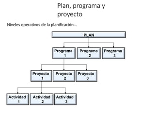 Plan, programa y
proyecto
Niveles operativos de la planificación…
PLAN
Programa
1
Programa
2
Programa
3
Proyecto
1
Proyecto
2
Proyecto
3
Actividad
1
Actividad
2
Actividad
3
 