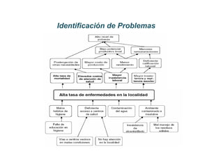Identificación de Problemas
 