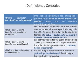 Definiciones Centrales
¿Cómo formular
los objetivos estratégicos?
Una vez se identifican las principales
problemáticas, estas se deben enunciar en
positivo, estos son los objetivos
estratégicos del Plan.
¿Qué son y cómo
formular los resultados
esperados?
Los resultados esperados es todo aquello
que se espera alcanzar a partir del logro de
los OE. Se debe formular de la siguiente
forma: Se habrá + fortalecido, se habrá +
logrado, se habrá + reducido etc.
¿Qué son y cómo
formular las actividades?
Las actividades es todo aquello que se debe
hacer para que el RE se cumpla. Se deben
formular de la siguiente forma: construir,
hacer, implementar.
¿Qué son las estrategias de
implementación?
Las estrategias de implementación son el
¿cómo? ¿a través de qué? Puedo lograr
los resultados esperados
 