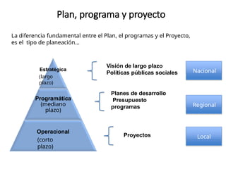 Plan, programa y proyecto
La diferencia fundamental entre el Plan, el programas y el Proyecto,
es el tipo de planeación…
Estratégica
(largo
plazo)
Programática
(mediano
plazo)
Operacional
(corto
plazo)
Proyectos
Planes de desarrollo
Presupuesto
programas
Visión de largo plazo
Políticas públicas sociales Nacional
Regional
Local
 