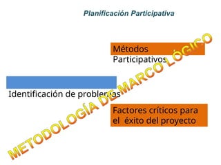 Planificación Participativa
Métodos
Participativos
Identificación de problemas
Factores críticos para
el éxito del proyecto
 