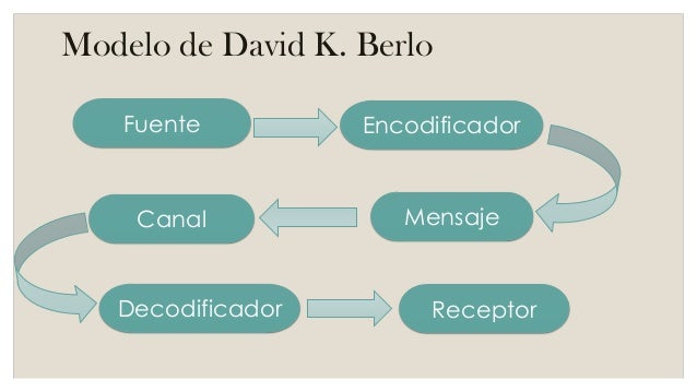 Resultado de imagen para modelo de david berlo