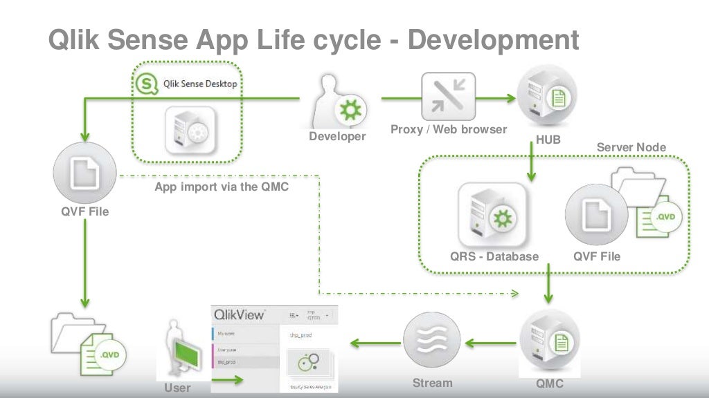 Presentacion de Qlik Sense para usuarios QlikView
