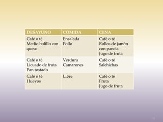 DESAYUNO            COMIDA      CENA
Café o té           Ensalada    Café o té
Medio bolillo con   Pollo       Rollos de jamón
queso                           con panela
                                Jugo de fruta
Café o té           Verdura     Café o té
Licuado de fruta    Camarones   Salchichas
Pan tostado
Café o té           Libre       Café o té
Huevos                          Fruta
                                Jugo de fruta




                                                  11
 