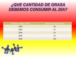 Calorias totales al dia   Maximo de grasa total
         1800                      60
         2000                      67
         2500                      83
         2800                      93
         3000                     100




                                                  5
 