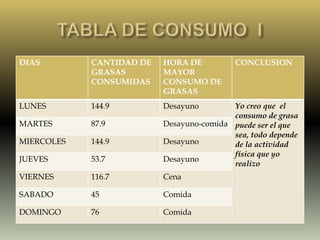 DIAS        CANTIDAD DE   HORA DE          CONCLUSION
            GRASAS        MAYOR
            CONSUMIDAS    CONSUMO DE
                          GRASAS
LUNES       144.9         Desayuno        Yo creo que el
                                          consumo de grasa
MARTES      87.9          Desayuno-comida puede ser el que
                                          sea, todo depende
MIERCOLES   144.9         Desayuno        de la actividad
                                          física que yo
JUEVES      53.7          Desayuno
                                          realizo
VIERNES     116.7         Cena

SABADO      45            Comida

DOMINGO     76            Comida

                                                              6
 