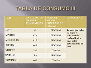 DIAS        CANTIDAD DE   HORA DE      CONCLUSION
            GRASAS        MAYOR
            CONSUMIDAS    CONSUMO DE
                          GRASAS
LUNES            49         DESAYUNO   Yo creo que debo
                                       de bajar el
MARTES          67.4        DESAYUNO   consumo de
                                       carbohidratos
MIERCOLES       81.9        DESAYUNO   pues estoy
                                       consumiendo de
JUEVES          44.8        DESAYUNO   mas .
VIERNES         79.6         COMIDA

SABADO           9.8        DESAYUNO

DOMINGO         46.2         COMIDA

                                                          8
 