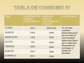DIAS        CANTIDAD DE   HORA DE      CONCLUSION
            GRASAS        MAYOR
            CONSUMIDAS    CONSUMO DE
                          GRASAS
LUNES           220.3       DESAYUNO   Yo creo que
                                       consumo
MARTES          179.6         CENA     demasiada grasa
                                       por la noche, lo
MIERCOLES       178.9         CENA     cual me puede
                                       dañar pues haría
JUEVES          144           CENA     que se esforzara
VIERNES                                demasiado mi
                169.9         CENA     estomago en
SABADO          134.7                  tiempo de
                              CENA
                                       descanso.
DOMINGO         203.2         CENA

                                                          9
 
