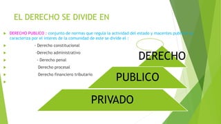 EL DERECHO SE DIVIDE EN
 DERECHO PUBLICO : conjunto de normas que regula la actividad del estado y macentes publicos se
caracteriza por el interes de la comunidad de este se divide el :
 - Derecho constitucional
 -Derecho administrativo
 - Derecho penal
 Derecho procesal
 Derecho financiero tributario

DERECHO
PUBLICO
PRIVADO
 