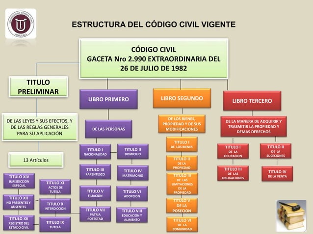 Derecho Civil y Código Civil