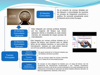 El Derecho
Comunitario
Es el conjunto de normas dictadas por
los bloques o comunidades de naciones
en proceso de integración económica y
política. Es conocido actualmente como
El Derecho de la Unión Europea.
El Derecho
Comunitario
Originario
El Derecho
Comunitario
Derivado
Esta integrado por normas jurídicas dictadas
por los órganos del bloque que tienen
aplicación directa e inmediata en cada estado
miembro, sin necesidad de ningún proceso de
internalización.
Está integrado por normas jurídicas dictadas por lo
órganos del bloque, pero precisan para su validez
dentro de los estados miembros, un acto jurídico de
internalización, realizado por cada estado nacional,
con el fin de conferirle carácter obligatorio.
Fuentes
Principales
Derecho
Originario
Tratados
Fundacionales
Tratados
Modificativos y
Complementarios
Es aquel contenido en lo diversos tratados que
los Estados miembros suscriben.
Aquí se incluyen todas las normas contenidas
en el Tratado de la Comunidad Europea.
Se incluyen en esta categoría los tratados que a lo largo del tiempo, han ido
modificando las disposiciones fundacionales y son: Tratados constitutivos
(derecho primario) y las de las normas contenidas en los actos aprobados por las
instituciones comunitarias en aplicación de dichos tratados (Derecho derivado, es
decir los reglamentos, directivas, entre otros.).
 