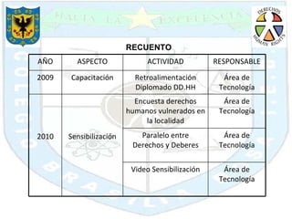 RECUENTO AÑO ASPECTO ACTIVIDAD RESPONSABLE 2009 Capacitación Retroalimentación Diplomado DD.HH Área de Tecnología 2010 Sensibilización Encuesta derechos humanos vulnerados en la localidad Área de Tecnología Paralelo entre Derechos y Deberes Área de Tecnología Video Sensibilización Área de Tecnología 