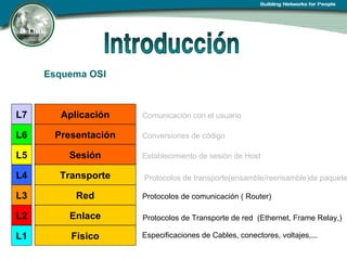 Esquema OSI Especificaciones de Cables, conectores, voltajes,... Protocolos de Transporte de red  (Ethernet, Frame Relay,) Protocolos de comunicación ( Router)  Protocolos de transporte(ensamble/reensamble)de paquetes Establecimiento de sesión de Host Conversiones de código Comunicación con el usuario Fisico Enlace Red Transporte Sesión Presentación Aplicación L7 L6 L5 L4 L3 L2 L1 