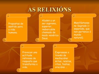 AS RELIXIÓNS Propostas de sentido para a vida humana.   Aluden a un ser supremo, superior, inabarcable chamado de modo xenérico Deus.  Maniféstanse no Sagrado (= separado, que non pertence ó mundo natural).   Provocan una actitude relixiosa de resposta que transforma a vida.  Expresase a través de mediacións: mitos, relatos, ritos, festas, oracións ... 