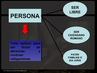 PERSONA
SER
LIBRE
SER
CIUDADANO
ROMANO
PATER
FAMILIAS O
SUI JURIS
Total aptitud para
ser titular de
derechos y
contraer
obligaciones
Total aptitud para
ser titular de
derechos y
contraer
obligaciones
 