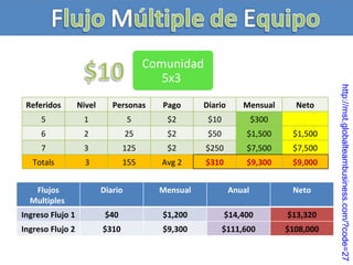 http :// mst.globalteambusiness.com /? code =27 Referidos Nivel Personas Pago Diario Mensual Neto 5 1 5 $2 $10 $300 6 2 25 $2 $50 $1,500 $1,500 7 3 125 $2 $250 $7,500 $7,500 Totals 3 155 Avg 2 $310 $9,300 $9,000 Flujos Multiples  Diario Mensual Anual Neto Ingreso Flujo 1 $40 $1,200 $14,400 $13,320 Ingreso Flujo 2 $310 $9,300 $111,600 $108,000 Comunidad 5x3  