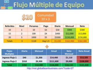 http :// mst.globalteambusiness.com /? code =27 Referidos Nivel Personas Pago Diario Mensual Neto 10 1 10 $3 $30 $900 $300 15 2 100 $4 $400 $12,000 $12,000 20 3 1000 $5 $5000 $150,000 $150,000 Totals 3 1110 Avg 1.5 $5,430 $162,900 $162,300 Comunidad 10 x 3 Flujos Multiples Diario Mensual Anual Neto Mensual Neto Anual Ingreso Flujo 1 $40 $1,200 $14,400 $1,110 $13,320 Ingreso Flujo 2 $310 $9,300 $111,600 $9,000 $108,000 Total $350 $10,500 $126,000 $10,110 $121,320 