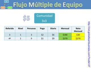 http :// mst.globalteambusiness.com /? code =27 Referido Nivel Personas Pago Diario Mensual Neto Mensual 3 1 3 $2 $6 $180 $30 4º 2 9 $1 $9 $270 $270 Comunidad 3x3  