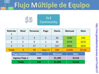 http://mst.globalteambusiness.com/?code=27 3x3 Community Referidos Nivel Personas Pago Diario Mensual Neto 3 1 3 2 $6 $180 $30 4 2 9 1 $9 $270 $270 5 3 27 1 $27 $810 $810 Totals 3 39 Avg 1.5 $40 $1200 $1110 Flujos Multiples  Diario Mensual Neto Ingreso Flujo 1 $40 $1,200 $1110 Totals $40 $1,200 $1110 