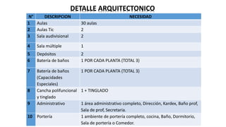 N° DESCRIPCION NECESIDAD
1 Aulas 30 aulas
2 Aulas Tic 2
3 Sala audivisional 2
4 Sala múltiple 1
5 Depósitos 2
6 Batería de baños 1 POR CADA PLANTA (TOTAL 3)
7 Batería de baños
(Capacidades
Especiales)
1 POR CADA PLANTA (TOTAL 3)
8 Cancha polifuncional
y tinglado
1 + TINGLADO
9 Administrativo 1 área administrativo completo, Dirección, Kardex, Baño prof,
Sala de prof, Secretaria.
10 Portería 1 ambiente de portería completo, cocina, Baño, Dormitorio,
Sala de portería o Comedor.
DETALLE ARQUITECTONICO
 